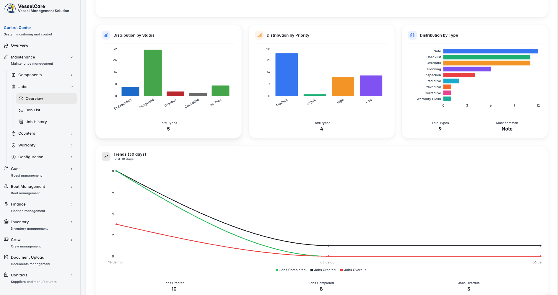 Maintenance jobs analytics β distribution by status, priority and type with 30-day trends